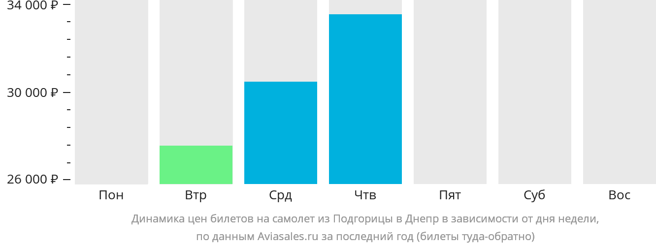 Динамика цен билетов на самолёт из Подгорицы в Днепр в зависимости от дня недели