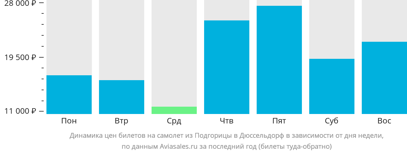 Динамика цен билетов на самолёт из Подгорицы в Дюссельдорф в зависимости от дня недели