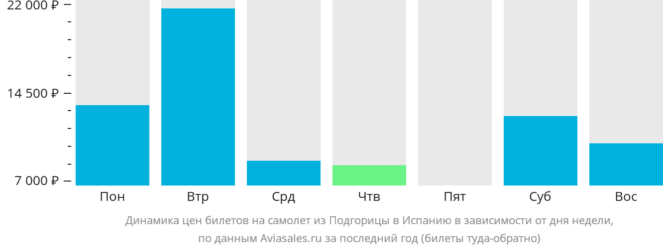 Динамика цен билетов на самолёт из Подгорицы в Испанию в зависимости от дня недели