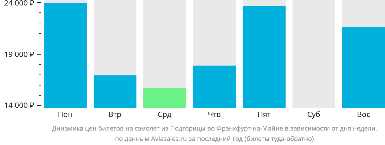 Динамика цен билетов на самолёт из Подгорицы во Франкфурт-на-Майне в зависимости от дня недели