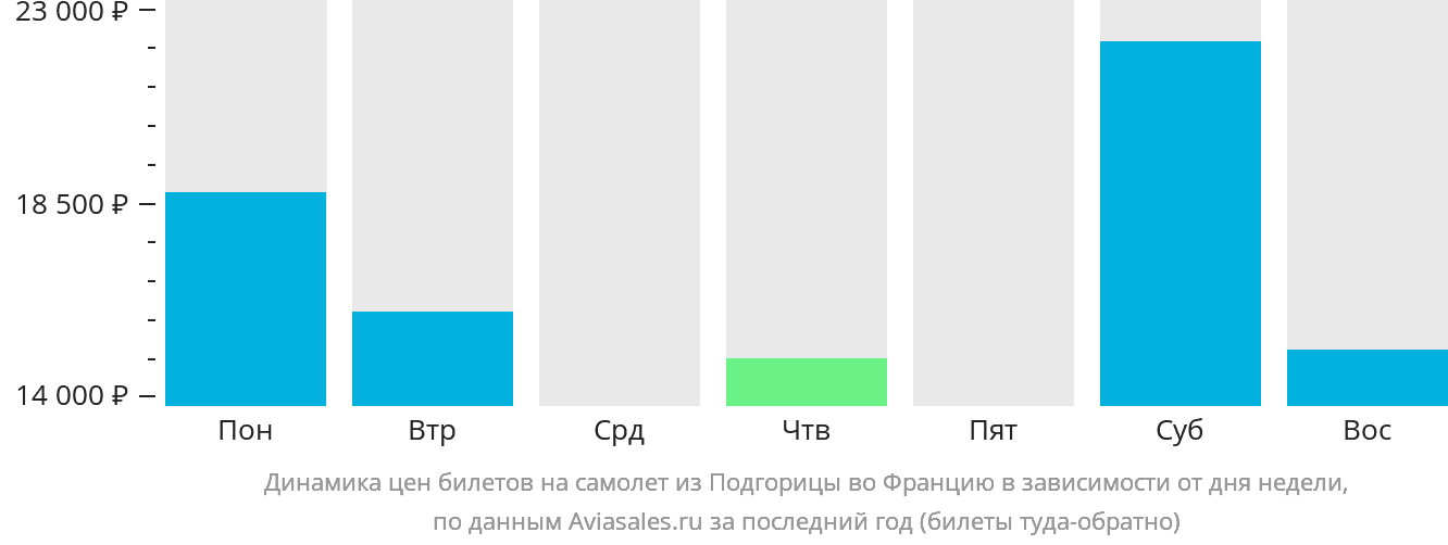 Динамика цен билетов на самолёт из Подгорицы во Францию в зависимости от дня недели