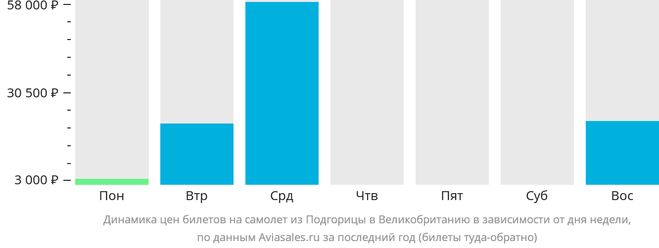 Динамика цен билетов на самолёт из Подгорицы в Великобританию в зависимости от дня недели