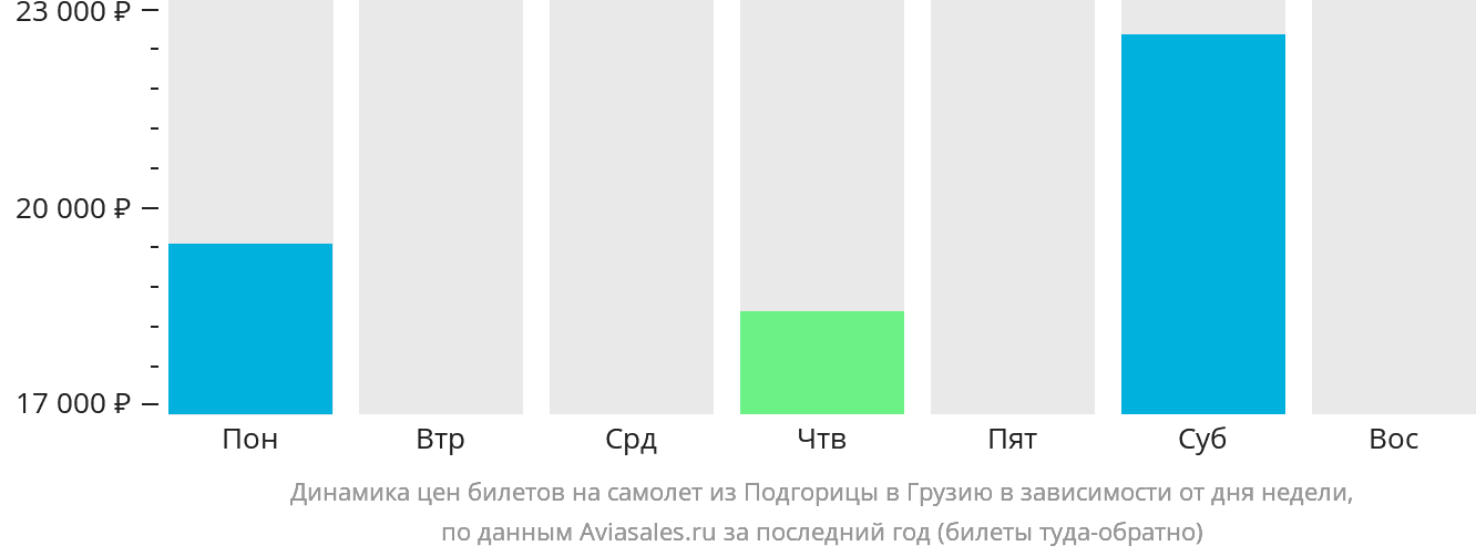 Динамика цен билетов на самолёт из Подгорицы в Грузию в зависимости от дня недели