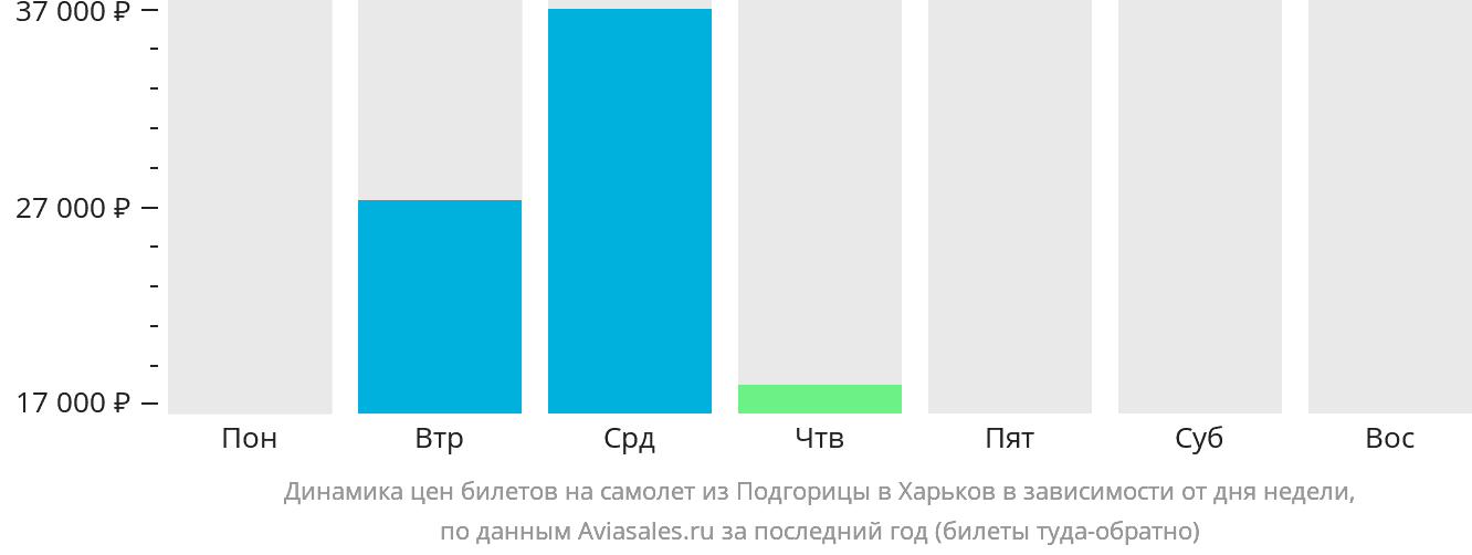 Динамика цен билетов на самолёт из Подгорицы в Харьков в зависимости от дня недели