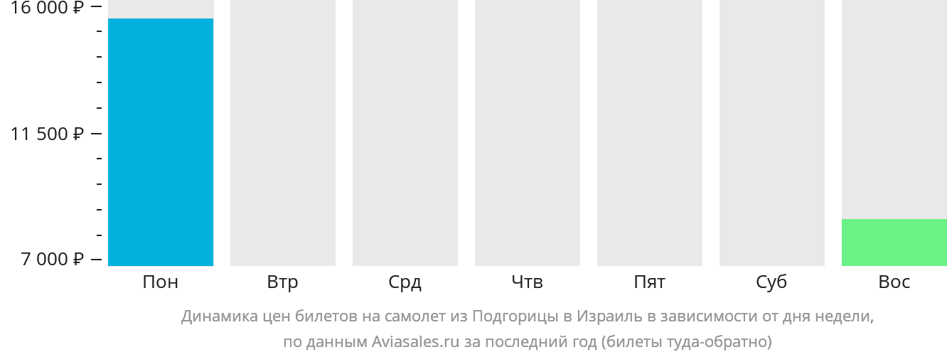 Динамика цен билетов на самолёт из Подгорицы в Израиль в зависимости от дня недели