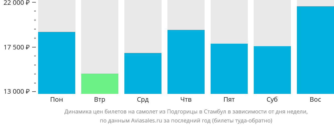 Динамика цен билетов на самолёт из Подгорицы в Стамбул в зависимости от дня недели