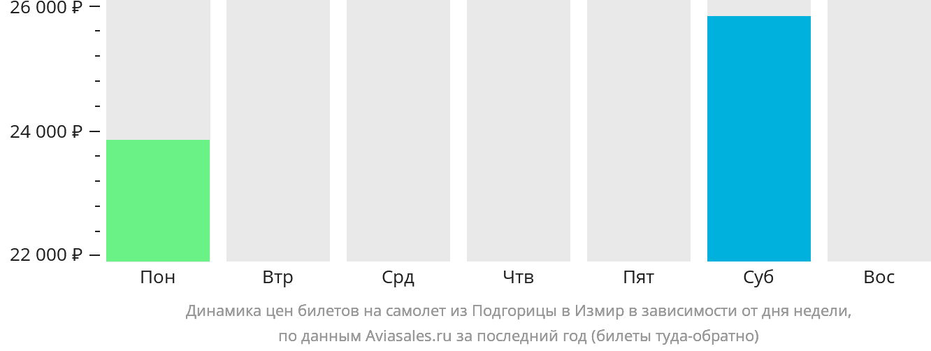 Динамика цен билетов на самолёт из Подгорицы в Измир в зависимости от дня недели