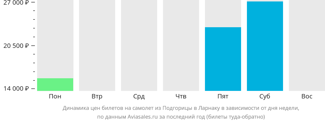 Динамика цен билетов на самолёт из Подгорицы в Ларнаку в зависимости от дня недели