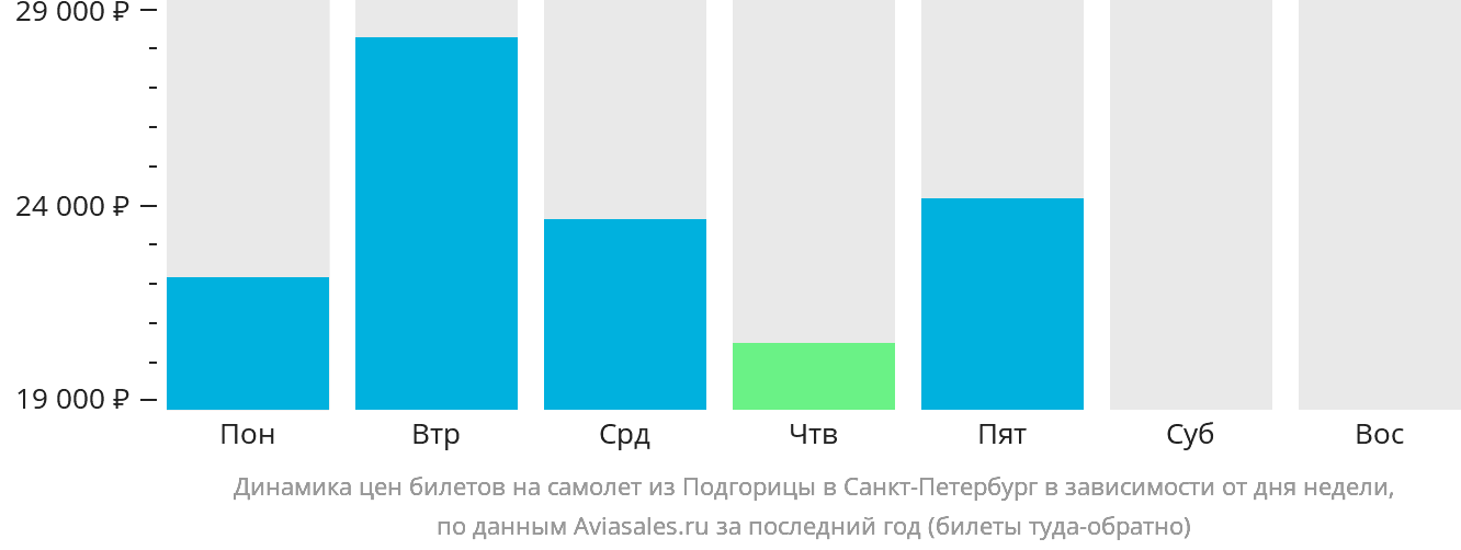 Динамика цен билетов на самолёт из Подгорицы в Санкт-Петербург в зависимости от дня недели