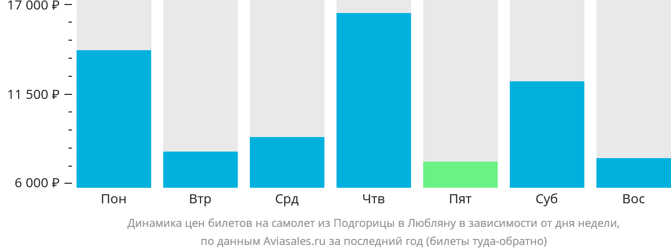 Динамика цен билетов на самолёт из Подгорицы в Любляну в зависимости от дня недели