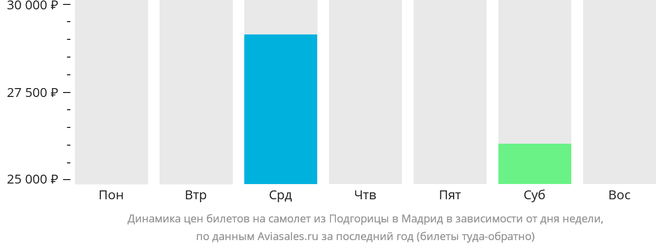 Динамика цен билетов на самолёт из Подгорицы в Мадрид в зависимости от дня недели