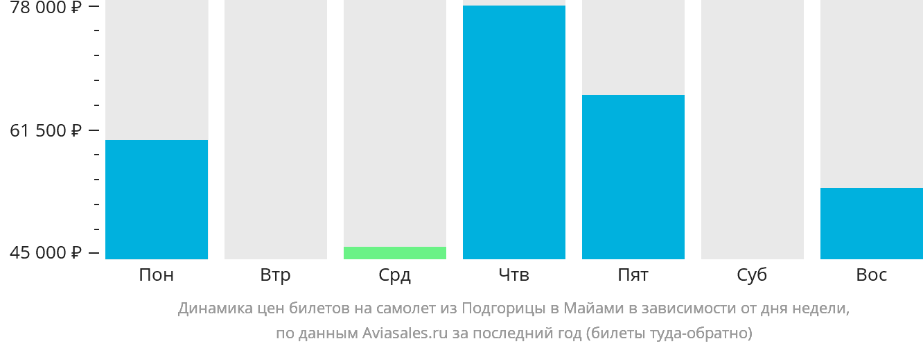 Динамика цен билетов на самолёт из Подгорицы в Майами в зависимости от дня недели