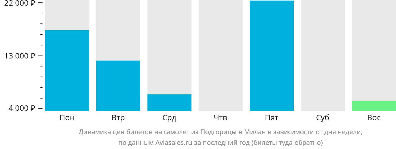 Динамика цен билетов на самолёт из Подгорицы в Милан в зависимости от дня недели