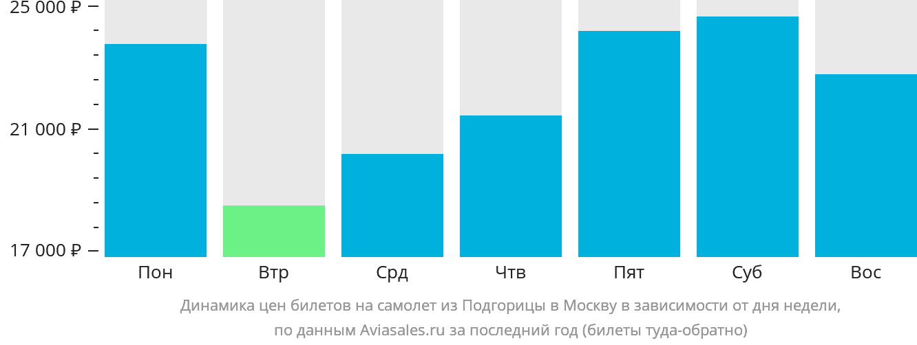 Динамика цен билетов на самолёт из Подгорицы в Москву в зависимости от дня недели