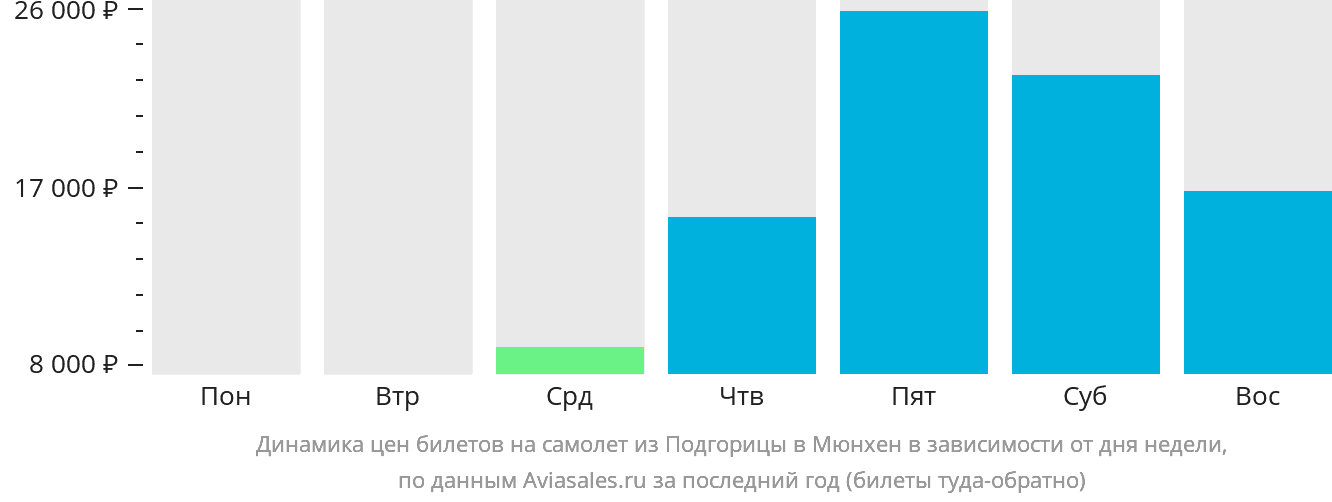 Динамика цен билетов на самолёт из Подгорицы в Мюнхен в зависимости от дня недели