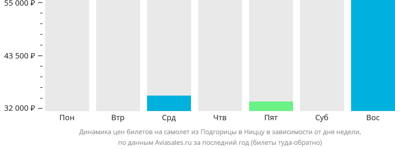 Динамика цен билетов на самолёт из Подгорицы в Ниццу в зависимости от дня недели