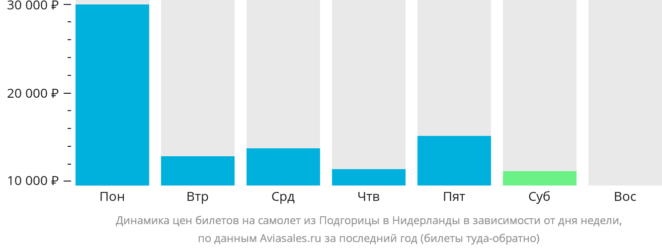 Динамика цен билетов на самолёт из Подгорицы в Нидерланды в зависимости от дня недели