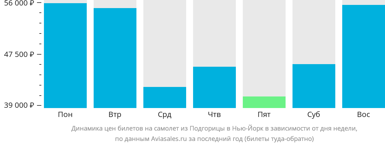 Динамика цен билетов на самолёт из Подгорицы в Нью-Йорк в зависимости от дня недели