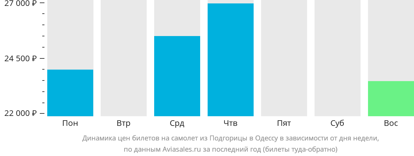 Динамика цен билетов на самолёт из Подгорицы в Одессу в зависимости от дня недели