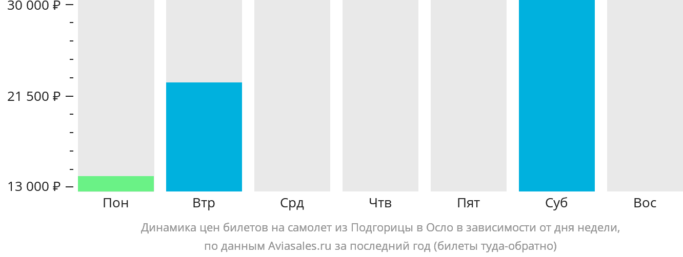 Динамика цен билетов на самолёт из Подгорицы в Осло в зависимости от дня недели