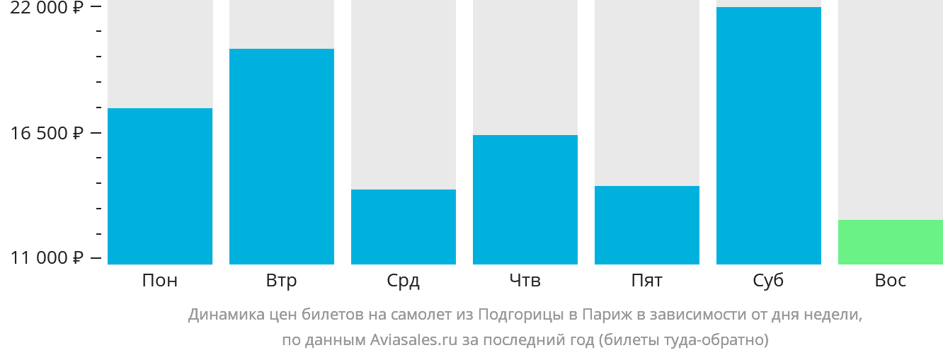 Динамика цен билетов на самолёт из Подгорицы в Париж в зависимости от дня недели