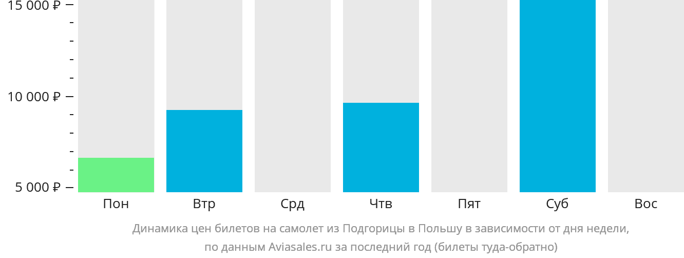 Динамика цен билетов на самолёт из Подгорицы в Польшу в зависимости от дня недели