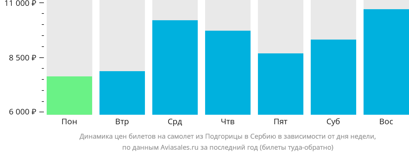 Динамика цен билетов на самолёт из Подгорицы в Сербию в зависимости от дня недели