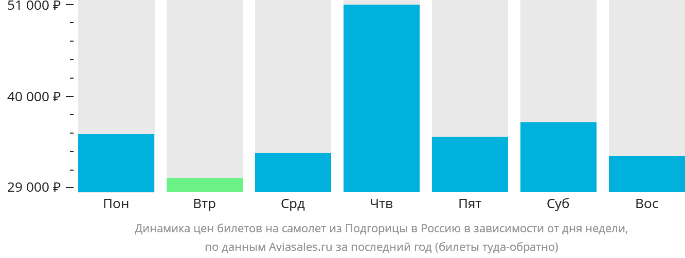 Динамика цен билетов на самолёт из Подгорицы в Россию в зависимости от дня недели