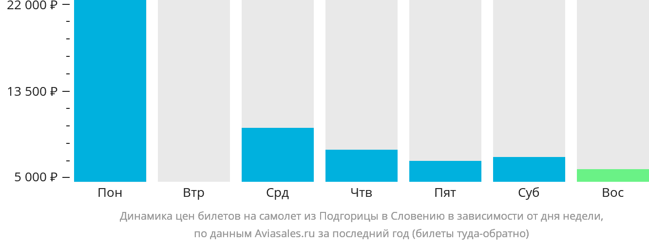 Динамика цен билетов на самолёт из Подгорицы в Словению в зависимости от дня недели
