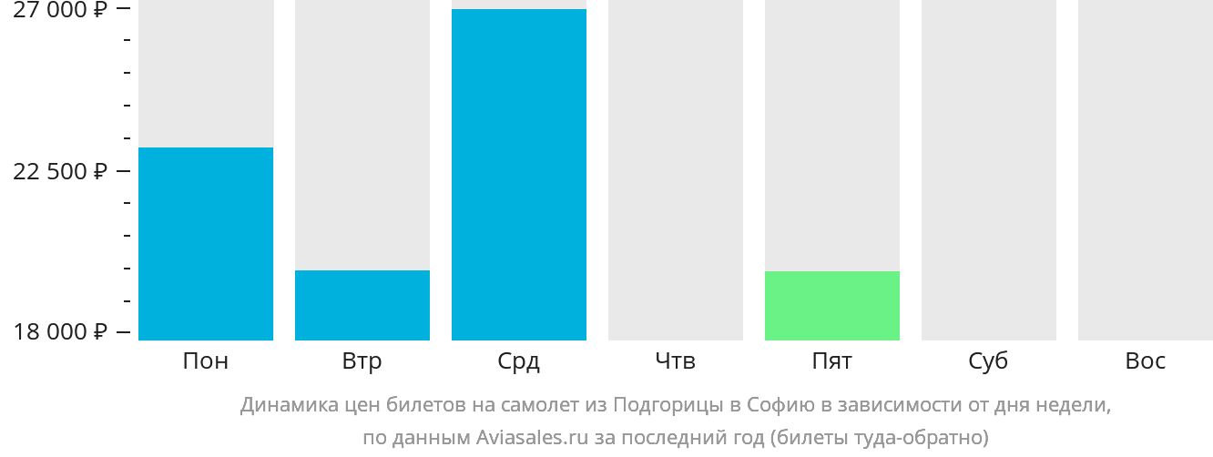 Динамика цен билетов на самолёт из Подгорицы в Софию в зависимости от дня недели
