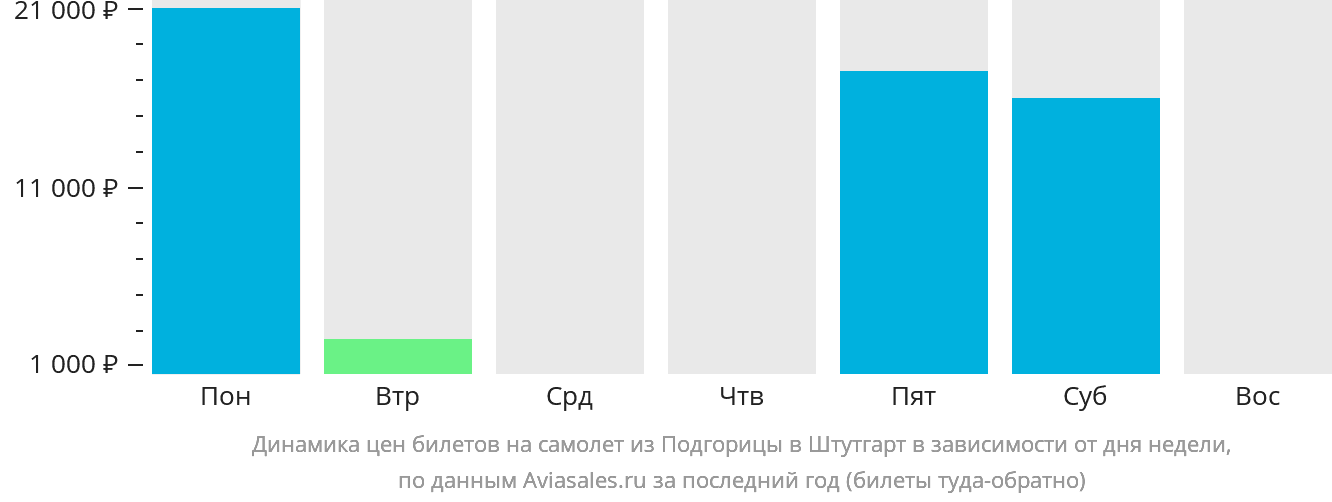 Динамика цен билетов на самолёт из Подгорицы в Штутгарт в зависимости от дня недели