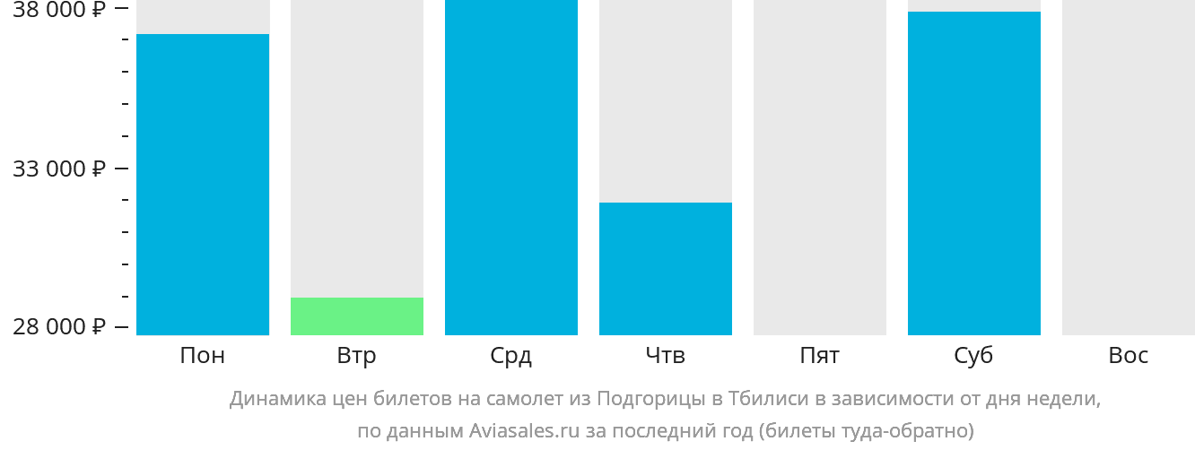 Динамика цен билетов на самолёт из Подгорицы в Тбилиси в зависимости от дня недели
