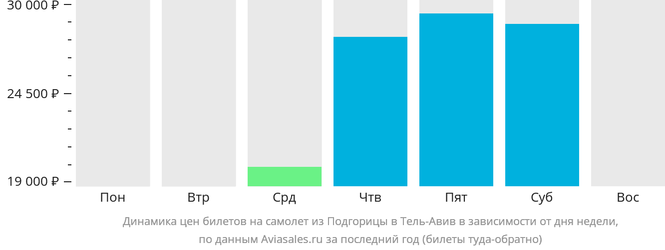 Динамика цен билетов на самолёт из Подгорицы в Тель-Авив в зависимости от дня недели