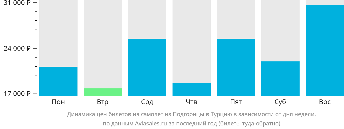 Динамика цен билетов на самолёт из Подгорицы в Турцию в зависимости от дня недели