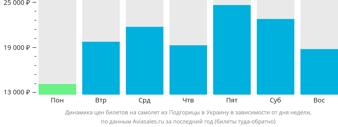 Динамика цен билетов на самолёт из Подгорицы в Украину в зависимости от дня недели
