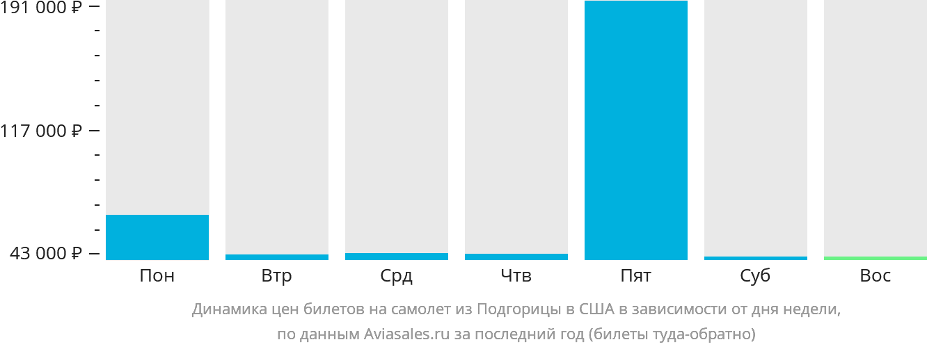 Динамика цен билетов на самолёт из Подгорицы в США в зависимости от дня недели