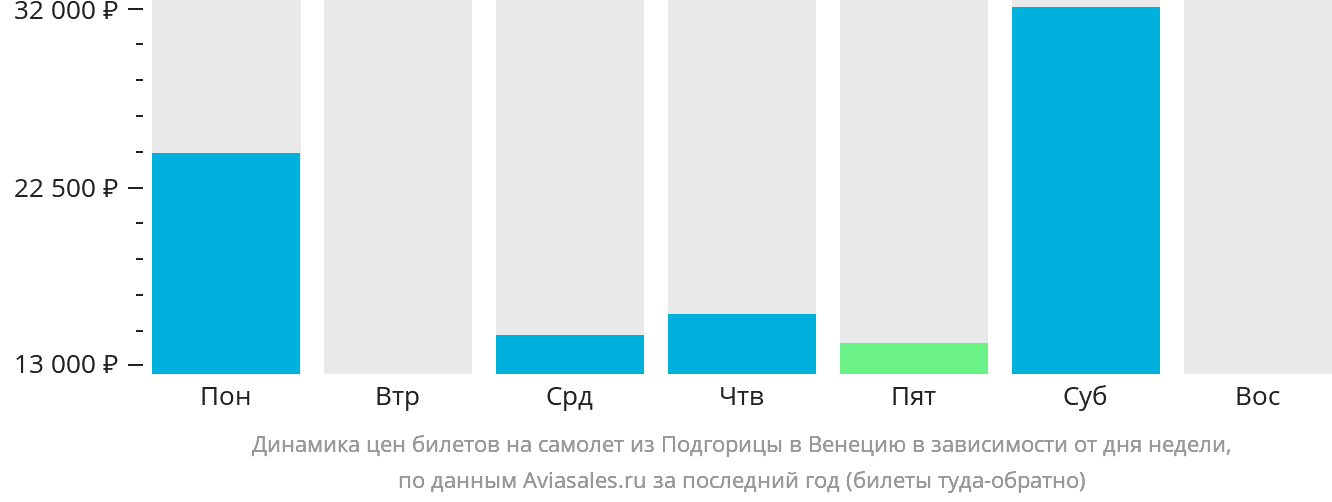 Динамика цен билетов на самолёт из Подгорицы в Венецию в зависимости от дня недели