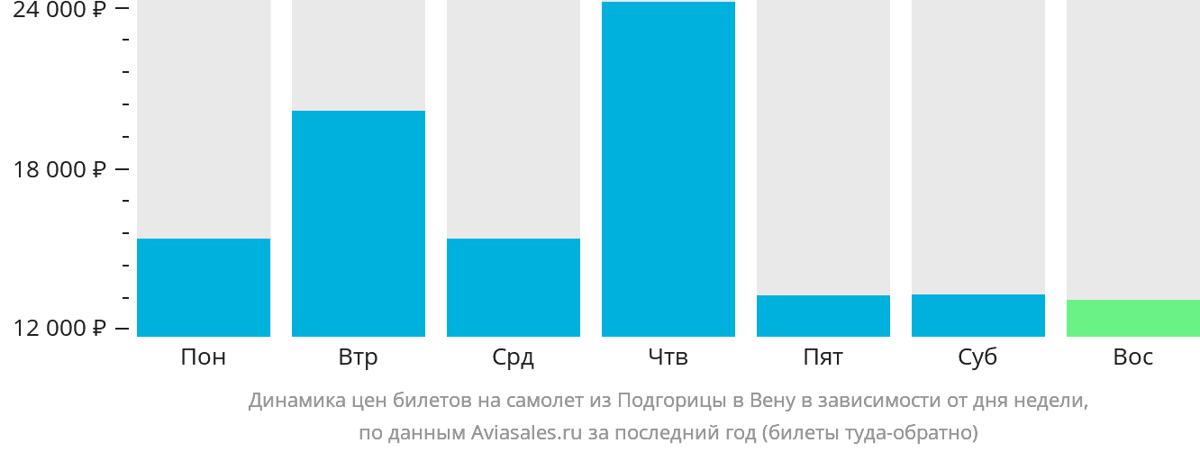 Динамика цен билетов на самолёт из Подгорицы в Вену в зависимости от дня недели