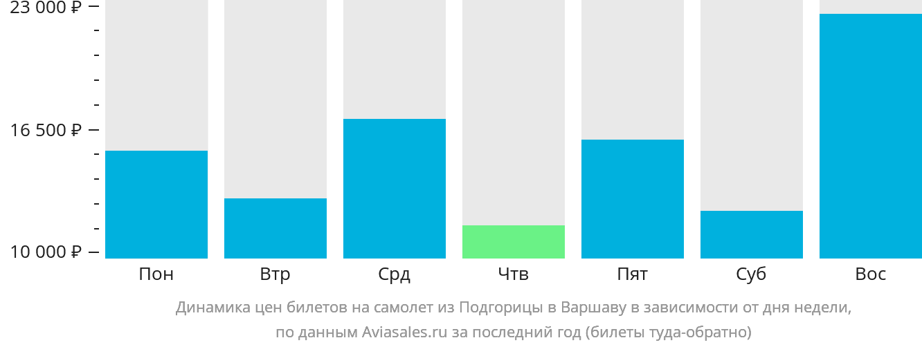 Динамика цен билетов на самолёт из Подгорицы в Варшаву в зависимости от дня недели