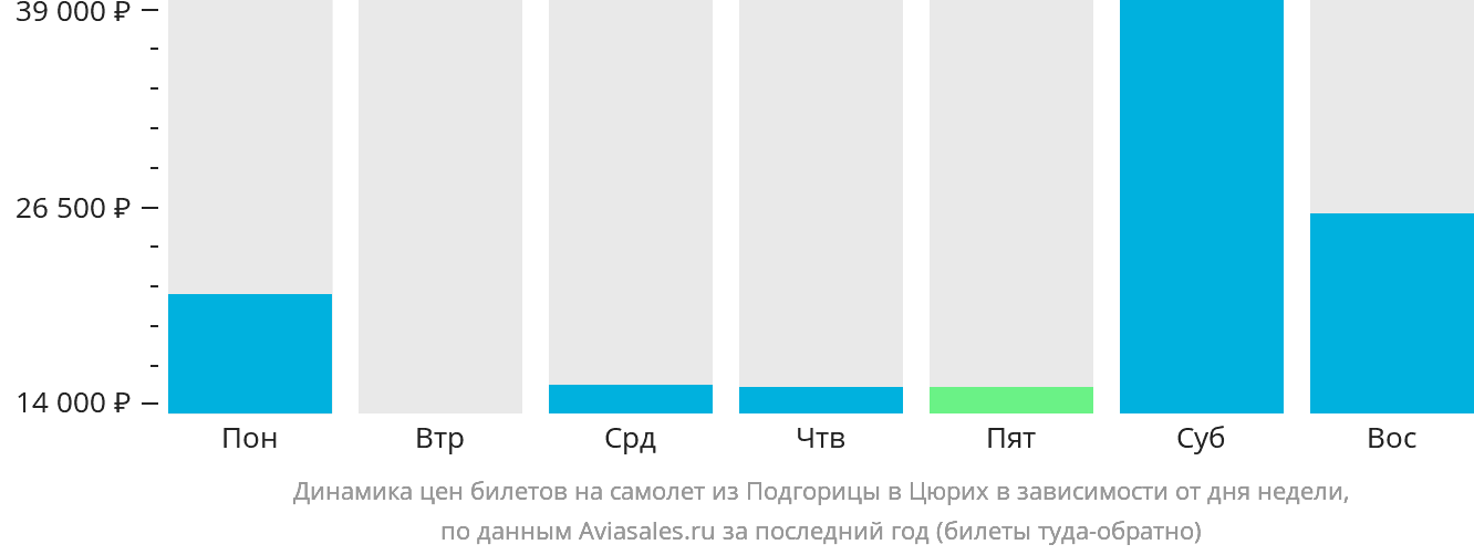 Динамика цен билетов на самолёт из Подгорицы в Цюрих в зависимости от дня недели