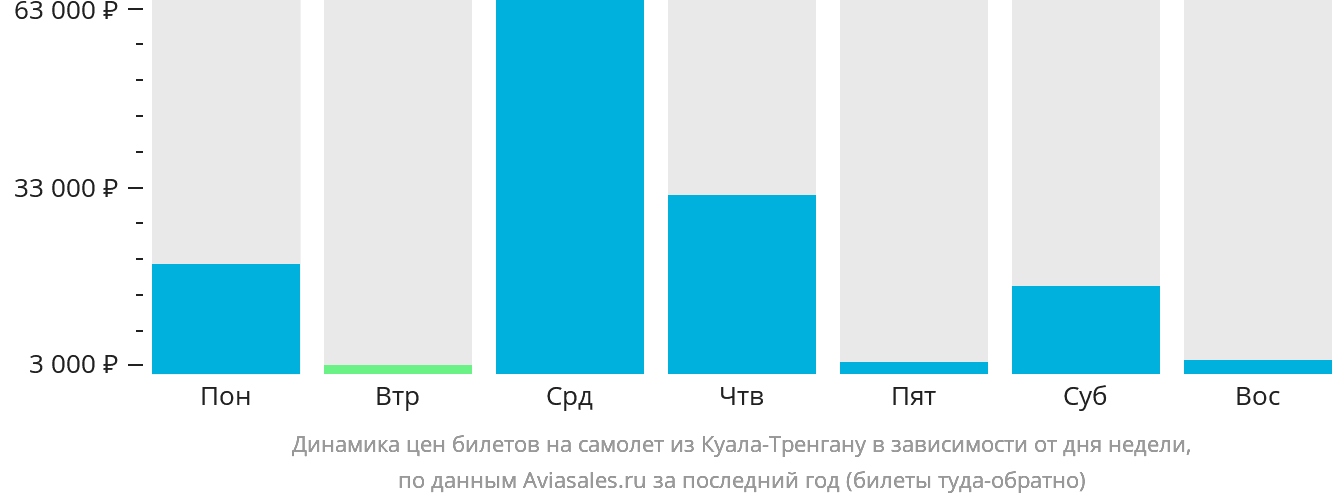 Динамика цен билетов на самолёт из Куала-Тренгану в зависимости от дня недели