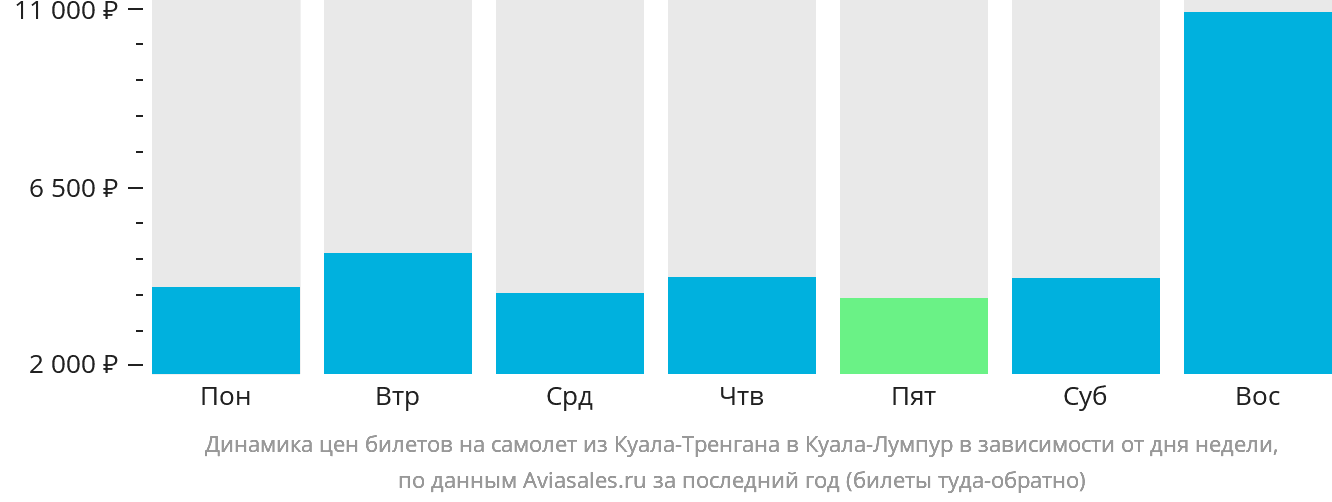 Динамика цен билетов на самолёт из Куала-Тренгану в Куала-Лумпур в зависимости от дня недели
