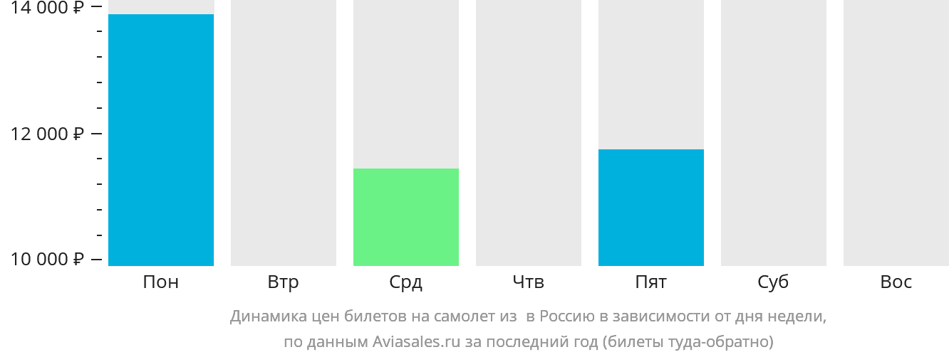 Динамика цен билетов на самолёт из Таганрога в Россию в зависимости от дня недели