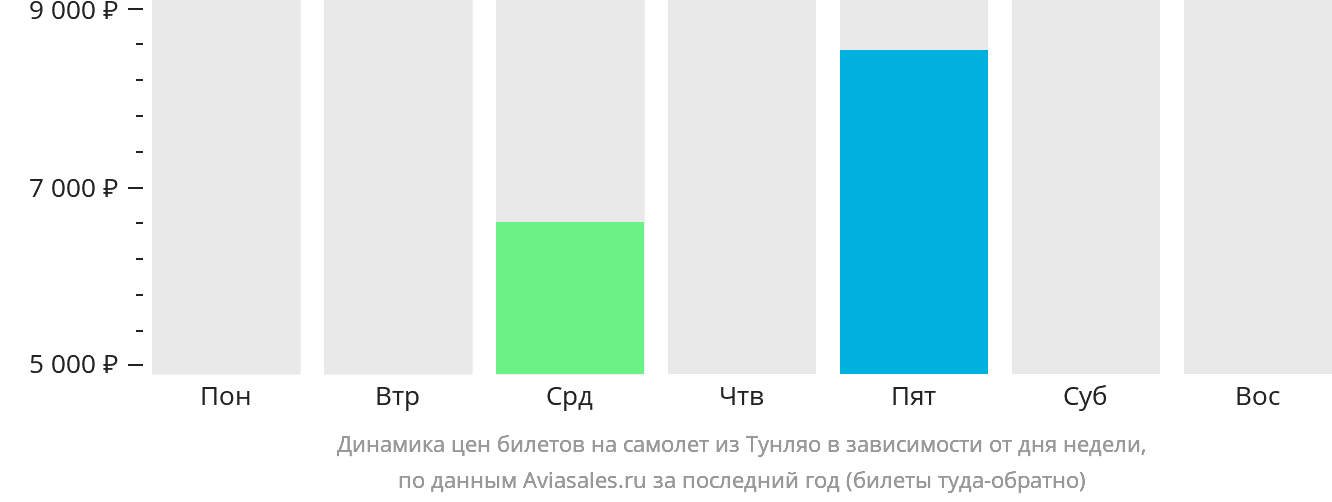 Динамика цен билетов на самолёт из Тунляо в зависимости от дня недели