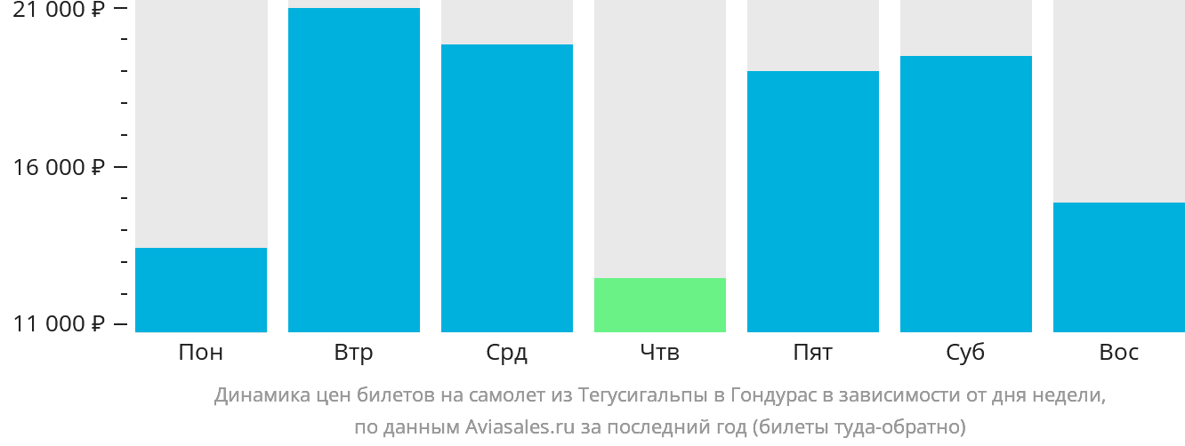 Динамика цен билетов на самолёт из Тегусигальпы в Гондурас в зависимости от дня недели