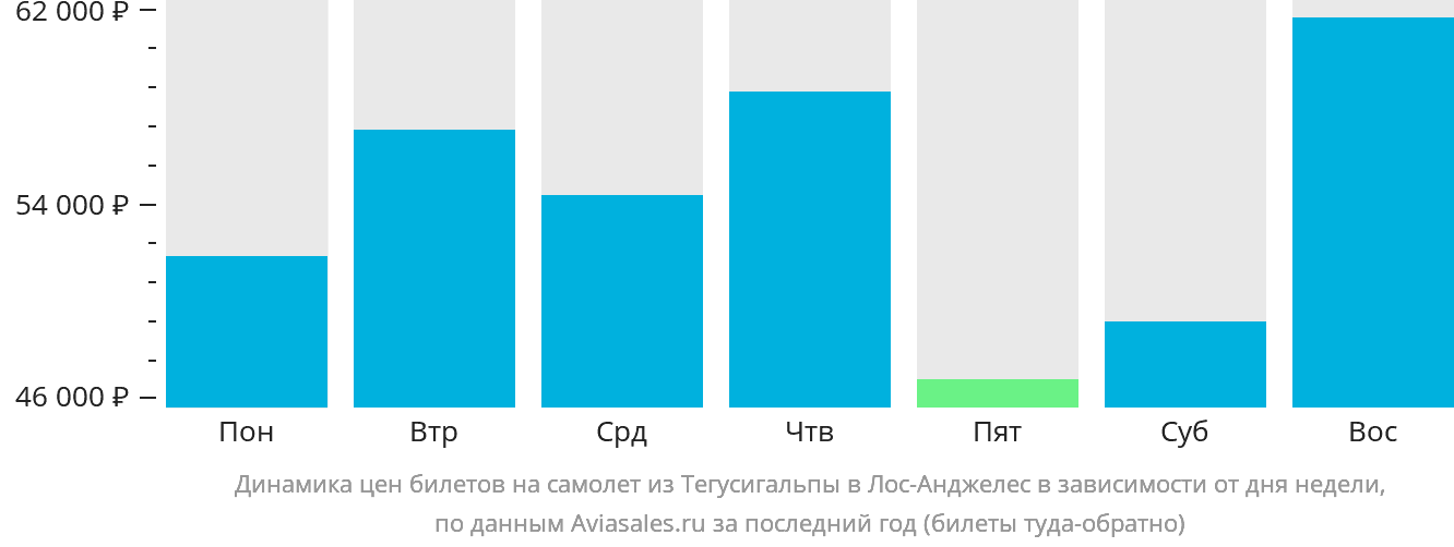Динамика цен билетов на самолёт из Тегусигальпы в Лос-Анджелес в зависимости от дня недели