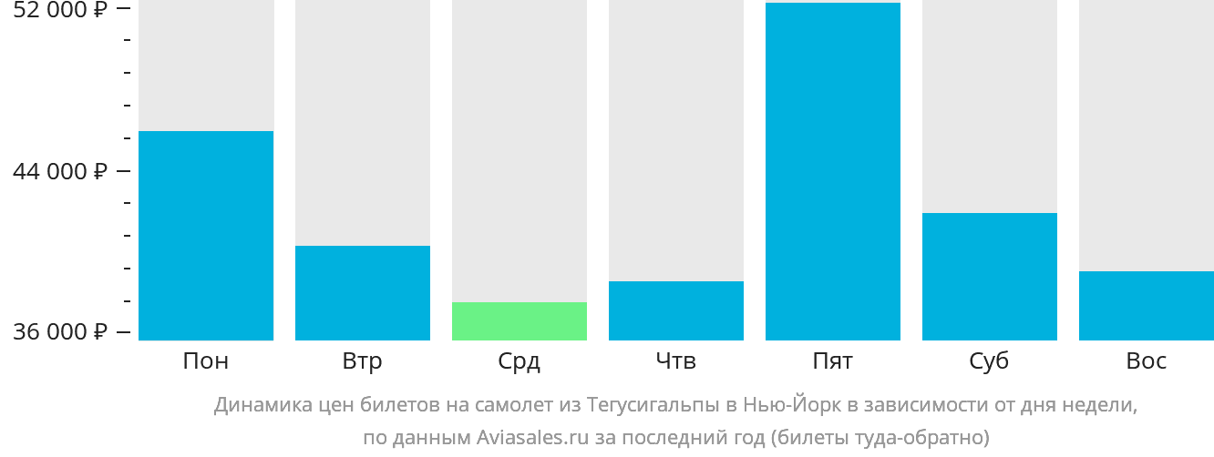 Динамика цен билетов на самолёт из Тегусигальпы в Нью-Йорк в зависимости от дня недели