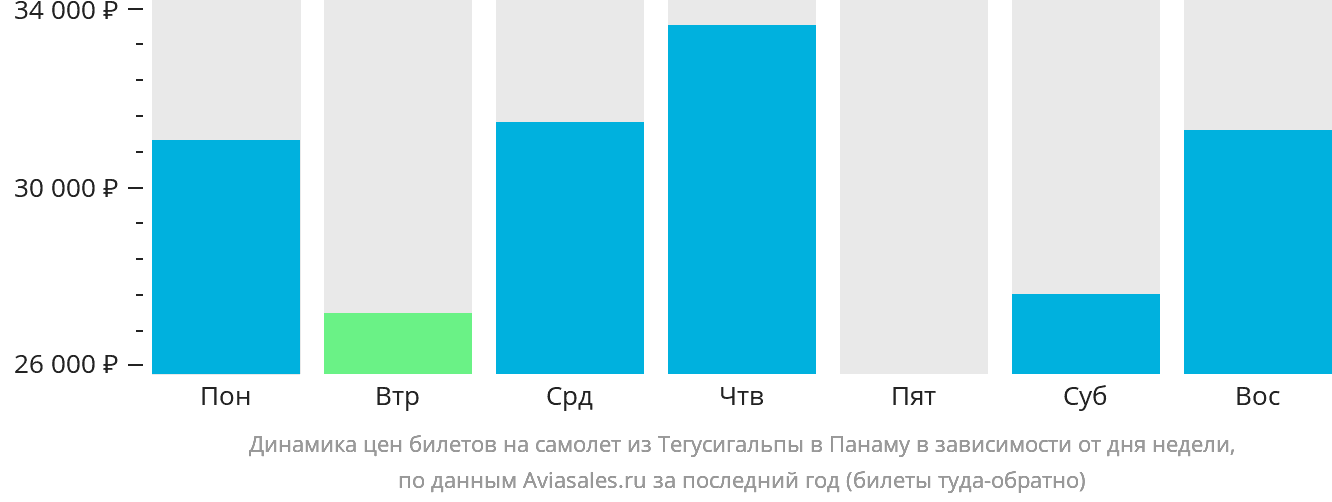 Динамика цен билетов на самолёт из Тегусигальпы в Панаму в зависимости от дня недели