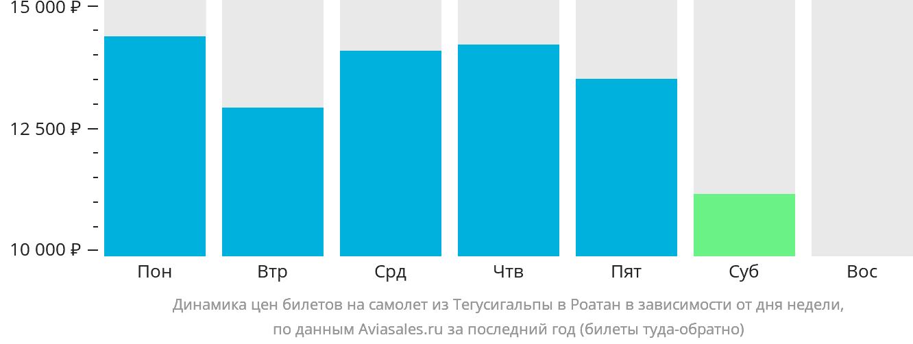 Динамика цен билетов на самолёт из Тегусигальпы в Роатан в зависимости от дня недели
