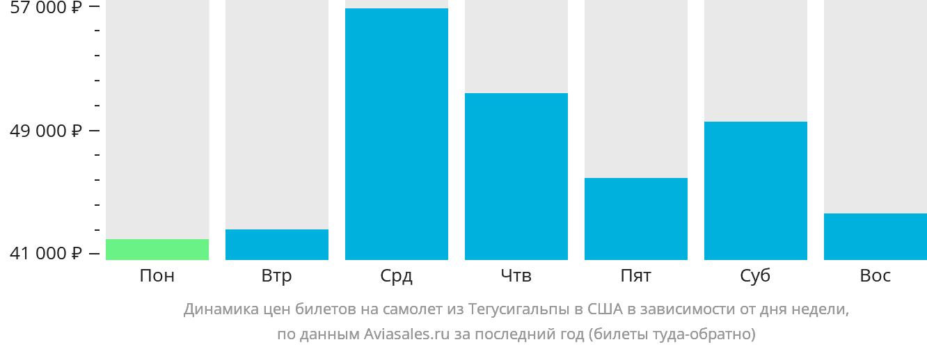 Динамика цен билетов на самолёт из Тегусигальпы в США в зависимости от дня недели